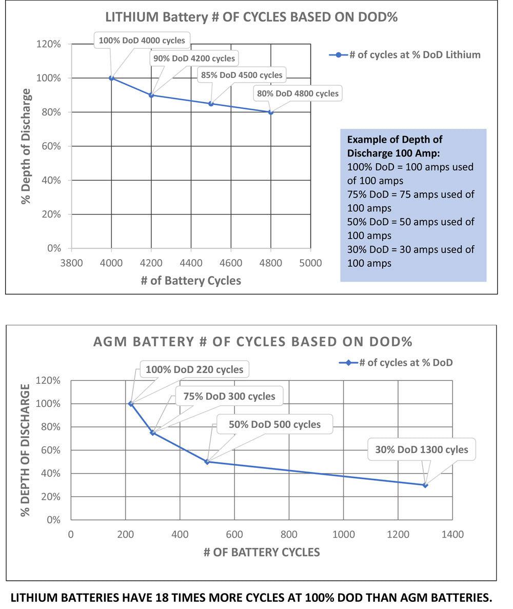 AIMS Power | LiFePO4 12 volt 200 AH Lithium Battery - Bluetooth-Solar Sovereign