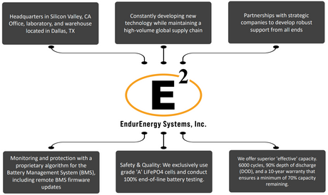 Endur | HL-LiFePO4 48v Lithium Battery | 100AH | Server Rack Battery | UL1973, UL9540, UL9540A, CEC,SGIP