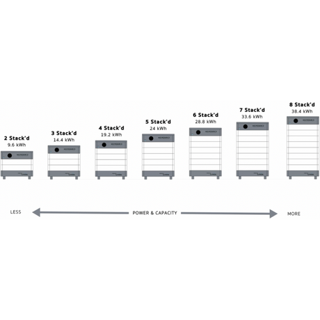 HomeGrid | 9.6 kwh - 38.4k Stack'd Series LFP Batteries - 2 to 8 Stack of Batteries-Solar Sovereign