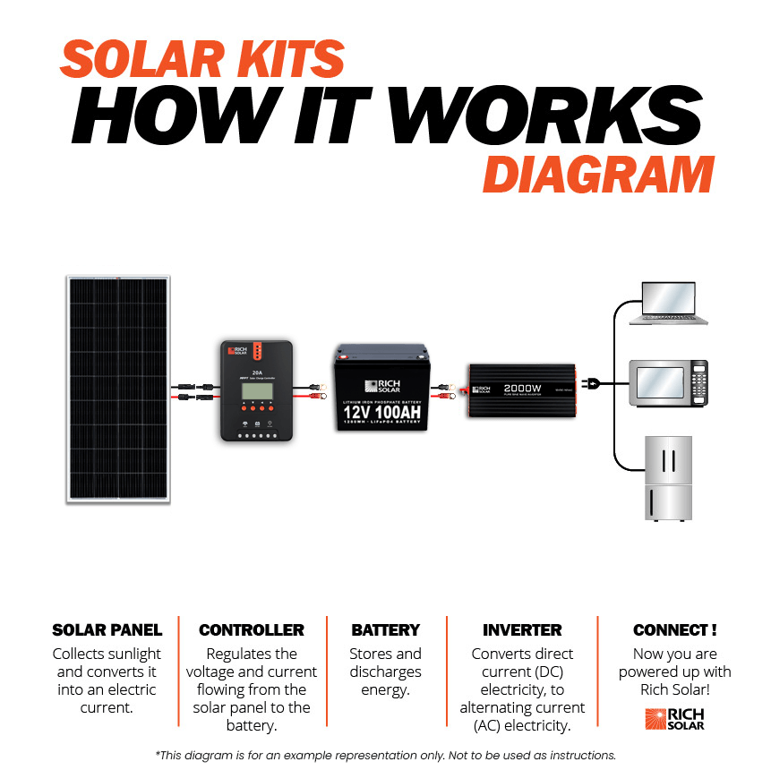 Rich Solar | 600 Watt Solar Kit