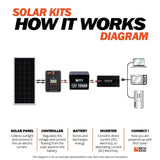 Rich Solar | 800 Watt Complete Solar Kit